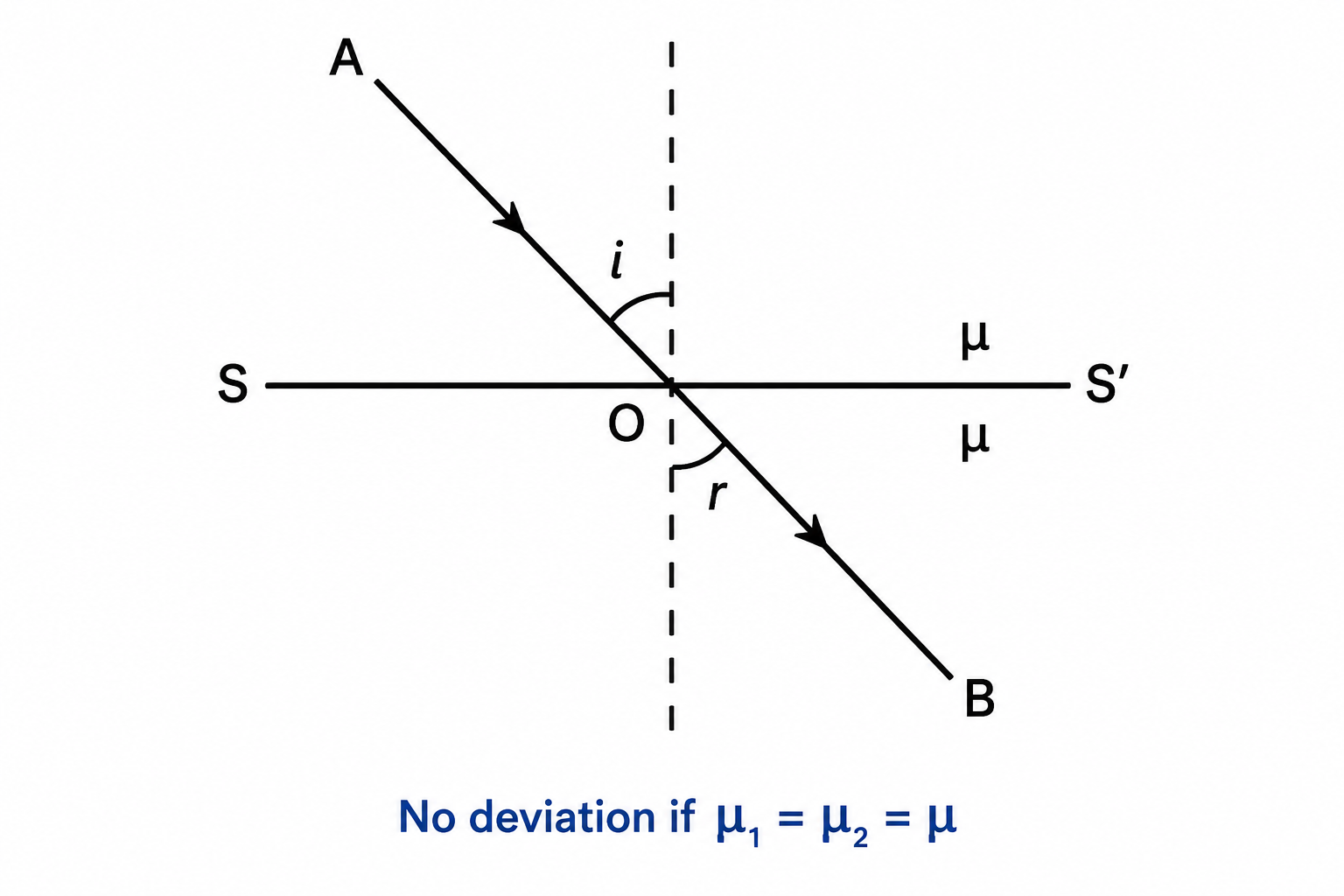 Fig. 4.4 No deviation if refractive indices are equal